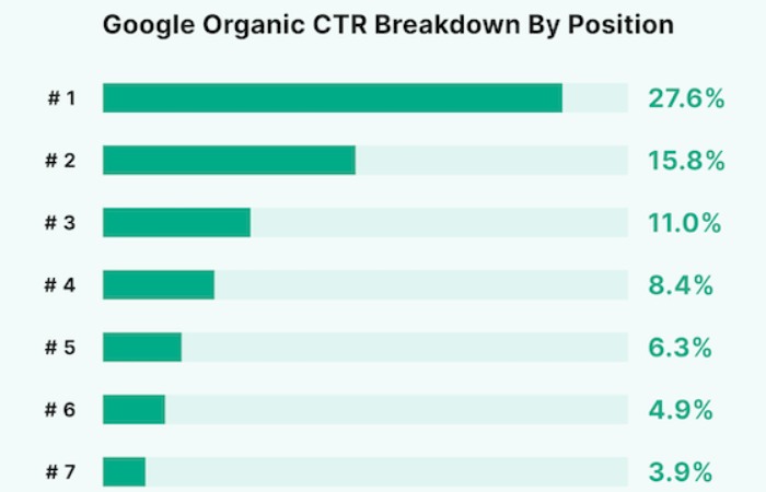 Changes to CTRs by SERP positions